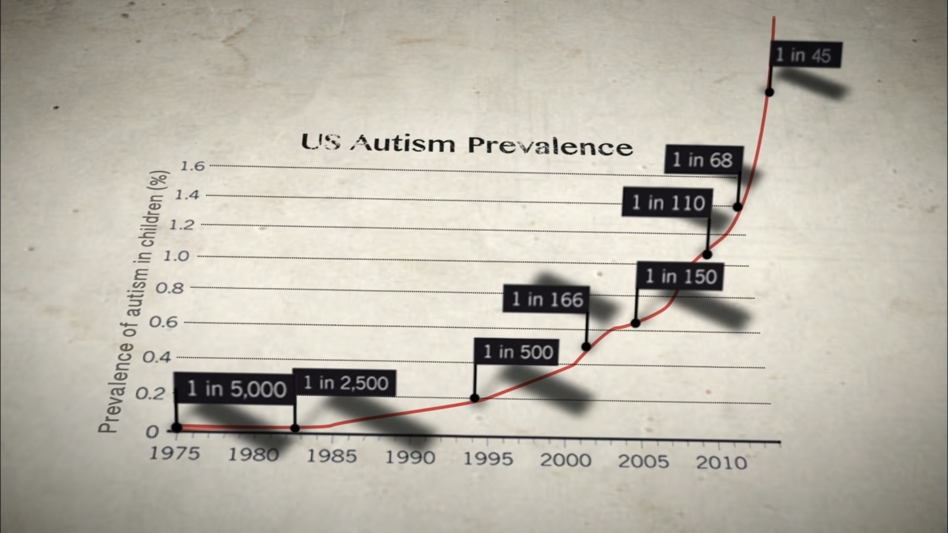 VAXXED_Graph_autism_prevalence_US